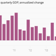 Image for article titled The week’s 14 most important economic charts